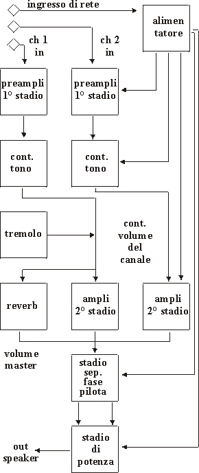 Schema del circuito di un comune amplificatore