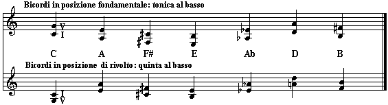 Fondamentale e rivolto